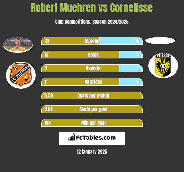 Robert Muehren vs Cornelisse h2h player stats