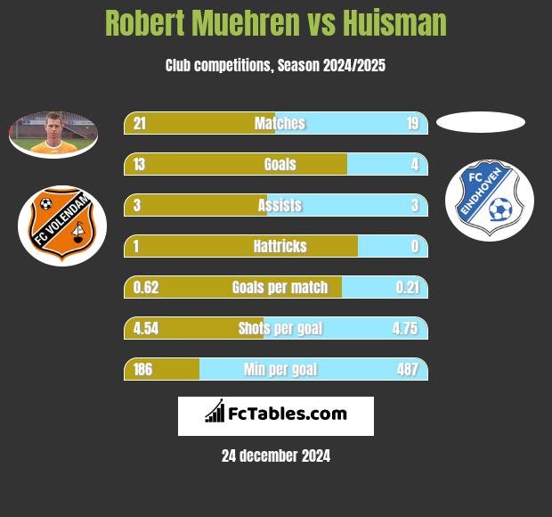 Robert Muehren vs Huisman h2h player stats