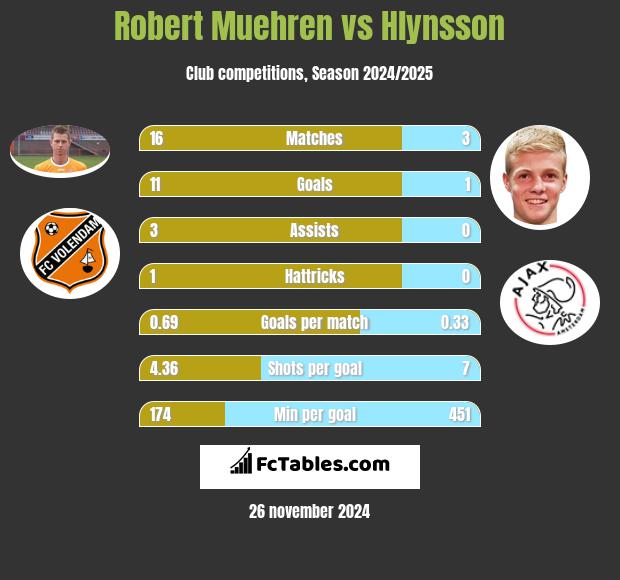 Robert Muehren vs Hlynsson h2h player stats