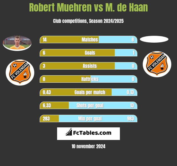 Robert Muehren vs M. de Haan h2h player stats