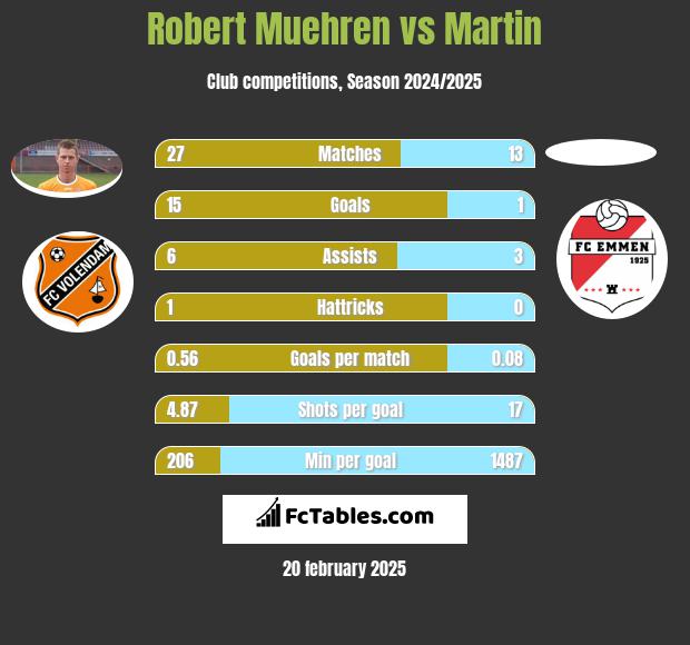 Robert Muehren vs Martin h2h player stats