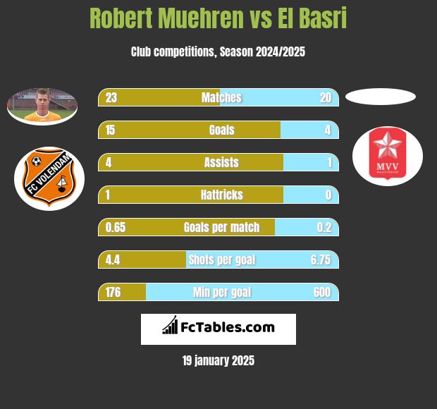 Robert Muehren vs El Basri h2h player stats