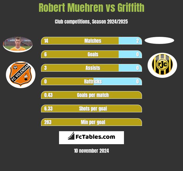 Robert Muehren vs Griffith h2h player stats