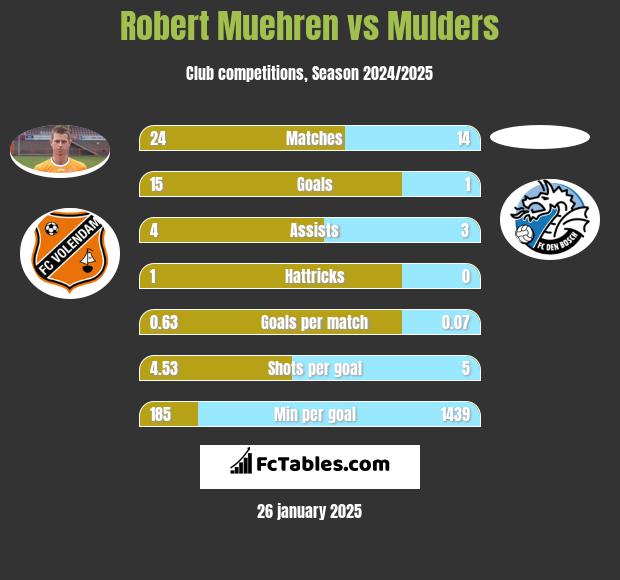 Robert Muehren vs Mulders h2h player stats