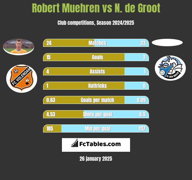 Robert Muehren vs N. de Groot h2h player stats