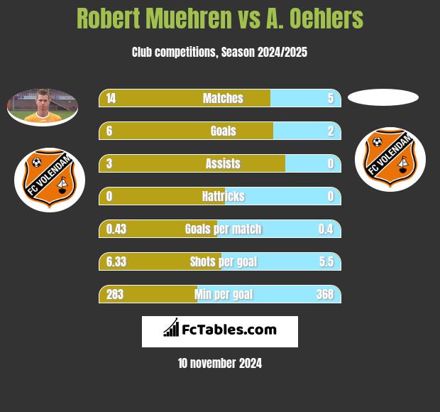 Robert Muehren vs A. Oehlers h2h player stats