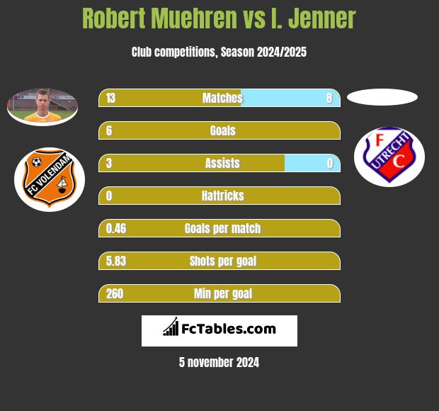 Robert Muehren vs I. Jenner h2h player stats