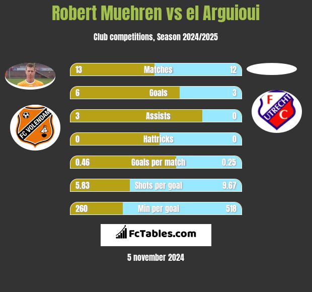 Robert Muehren vs el Arguioui h2h player stats