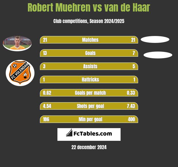 Robert Muehren vs van de Haar h2h player stats