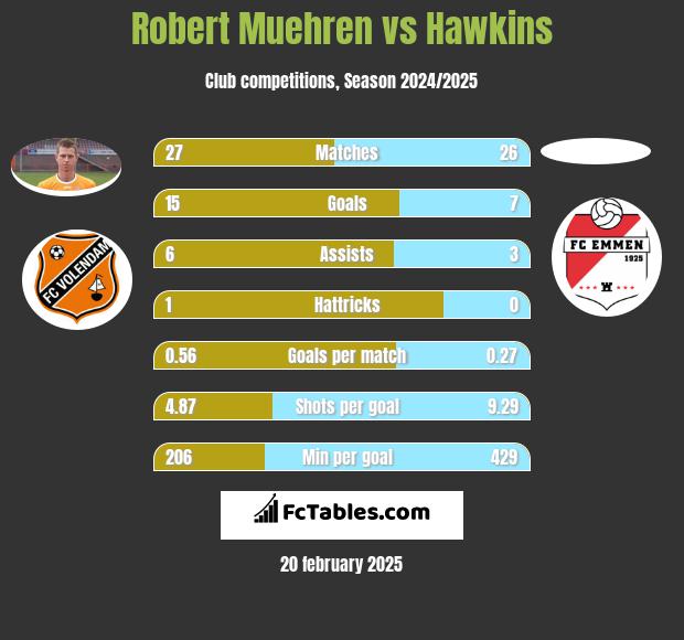 Robert Muehren vs Hawkins h2h player stats