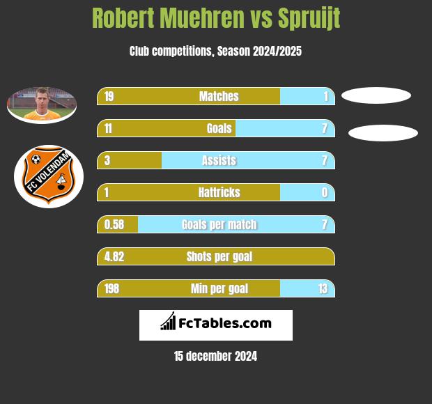 Robert Muehren vs Spruijt h2h player stats