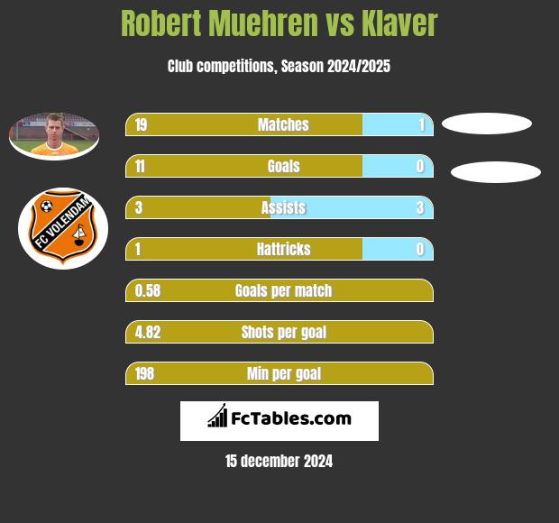 Robert Muehren vs Klaver h2h player stats