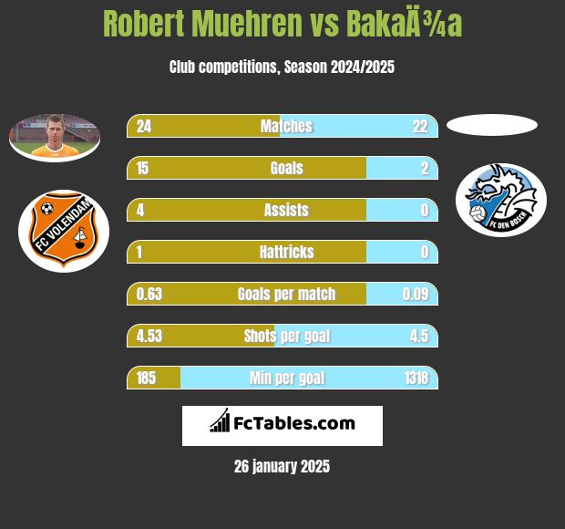 Robert Muehren vs BakaÄ¾a h2h player stats