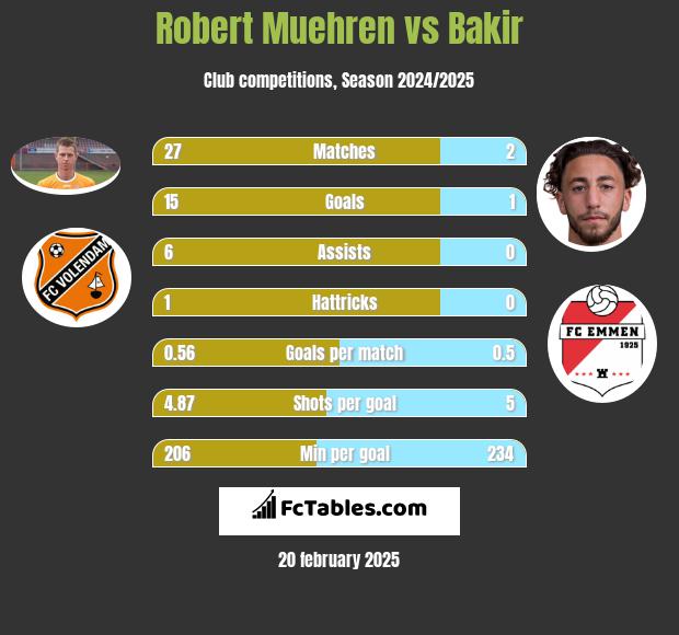 Robert Muehren vs Bakir h2h player stats