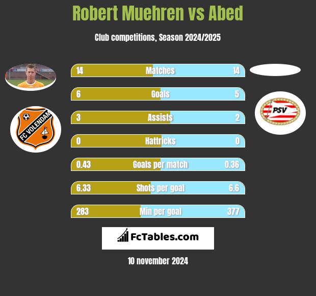 Robert Muehren vs Abed h2h player stats