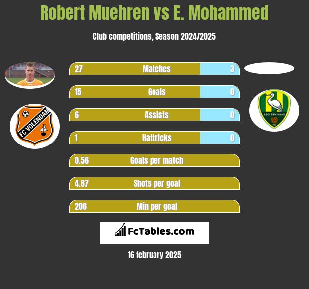 Robert Muehren vs E. Mohammed h2h player stats