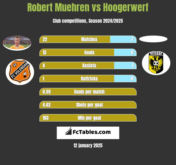 Robert Muehren vs Hoogerwerf h2h player stats