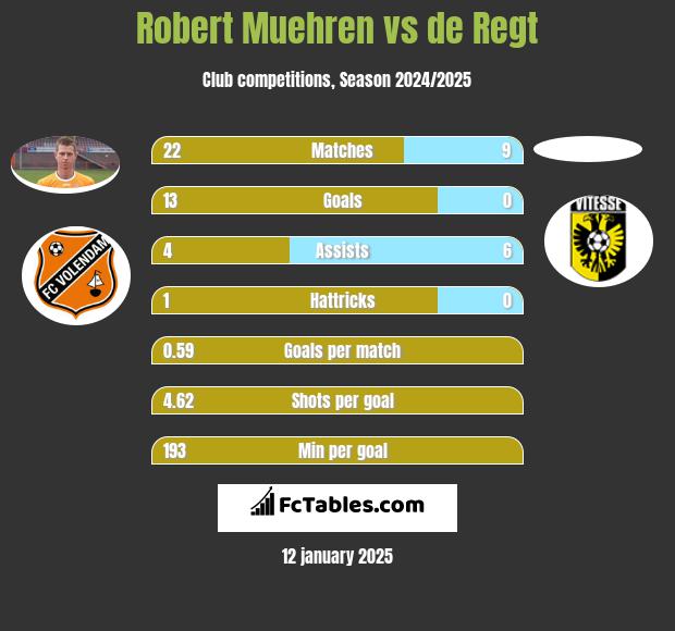 Robert Muehren vs de Regt h2h player stats