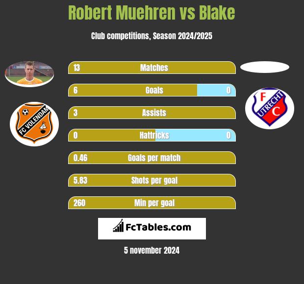 Robert Muehren vs Blake h2h player stats