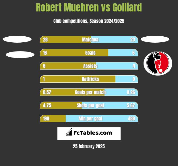 Robert Muehren vs Golliard h2h player stats