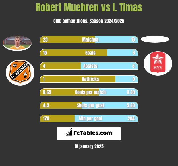 Robert Muehren vs I. Timas h2h player stats