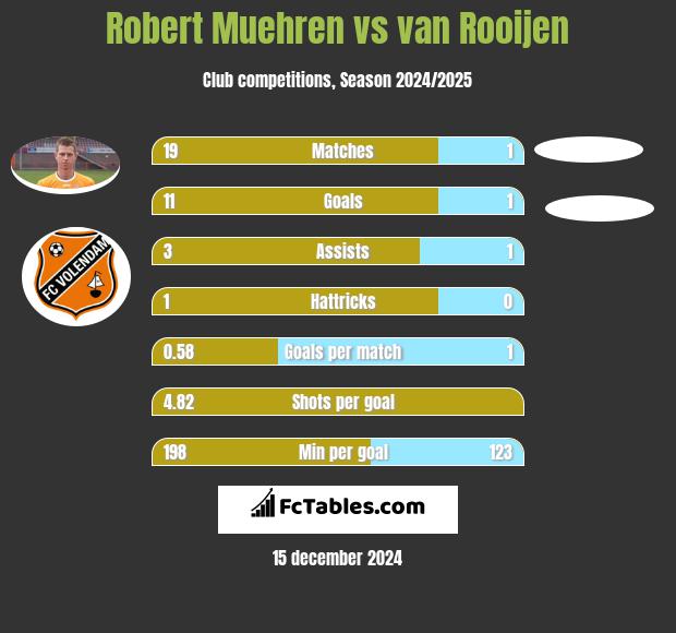 Robert Muehren vs van Rooijen h2h player stats