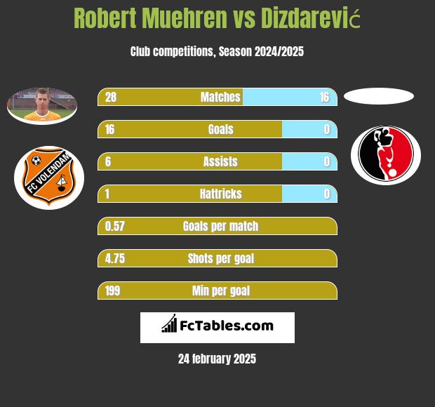 Robert Muehren vs Dizdarević h2h player stats