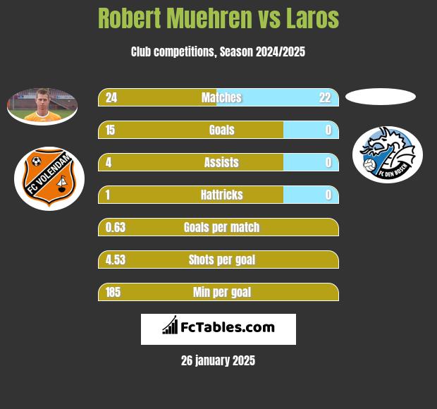 Robert Muehren vs Laros h2h player stats