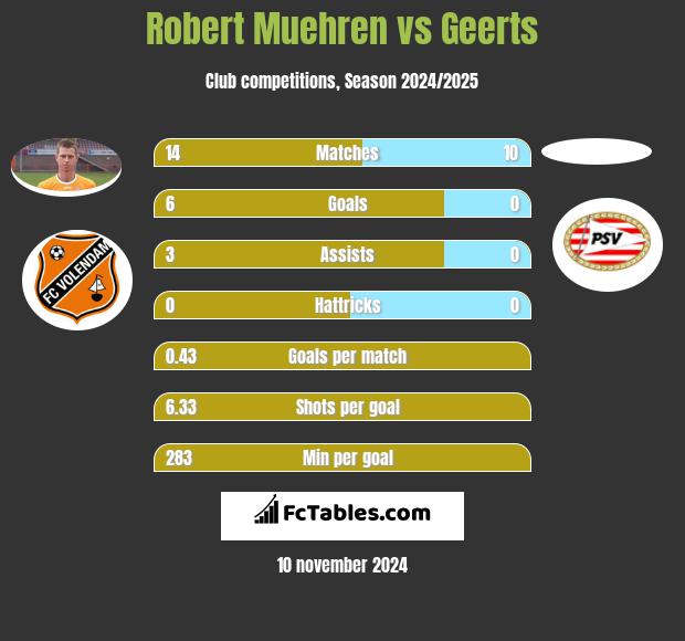 Robert Muehren vs Geerts h2h player stats