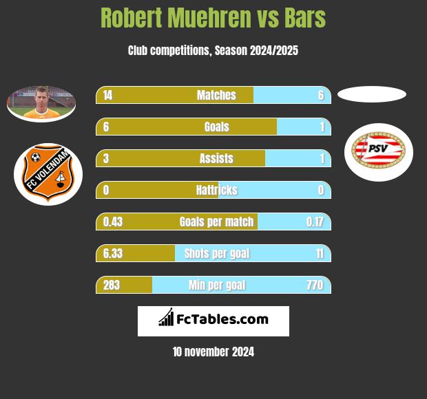 Robert Muehren vs Bars h2h player stats