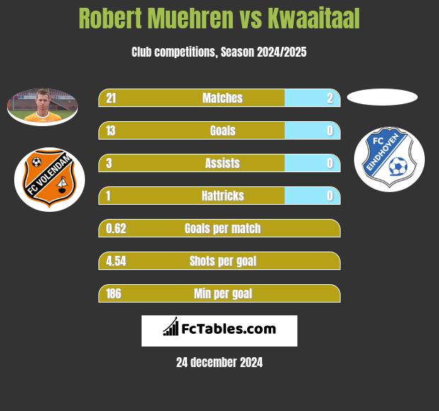 Robert Muehren vs Kwaaitaal h2h player stats