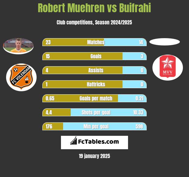 Robert Muehren vs Buifrahi h2h player stats