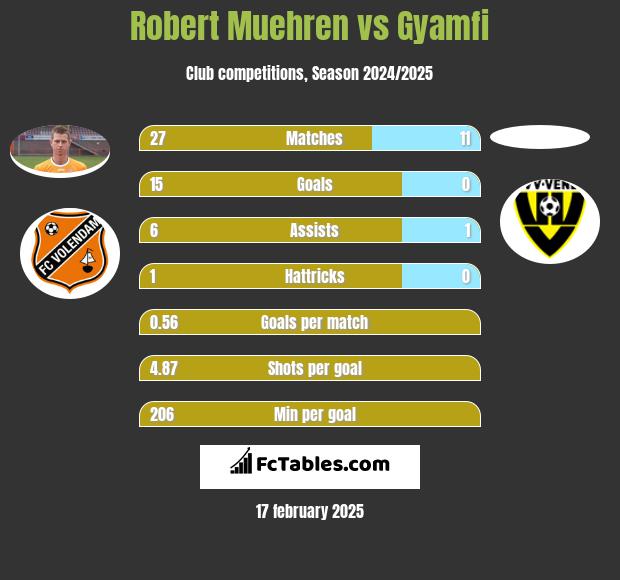 Robert Muehren vs Gyamfi h2h player stats