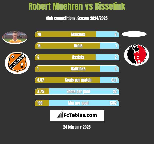 Robert Muehren vs Bisselink h2h player stats