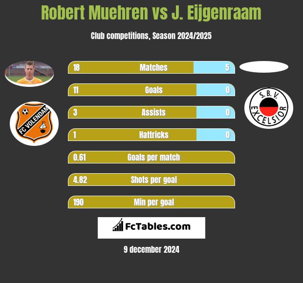 Robert Muehren vs J. Eijgenraam h2h player stats