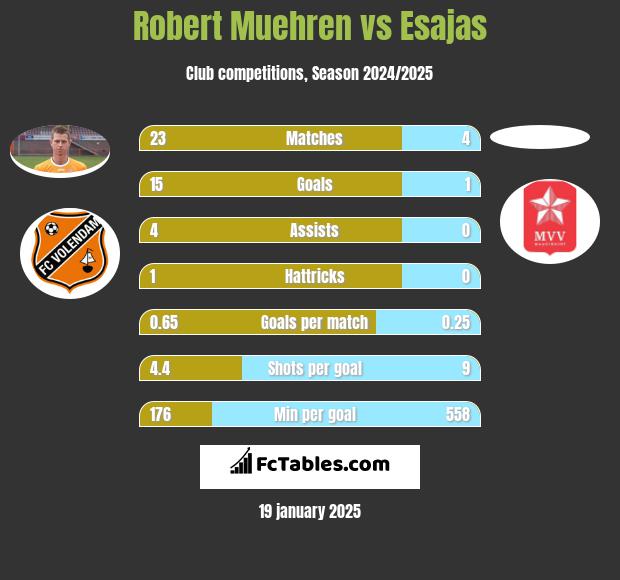 Robert Muehren vs Esajas h2h player stats