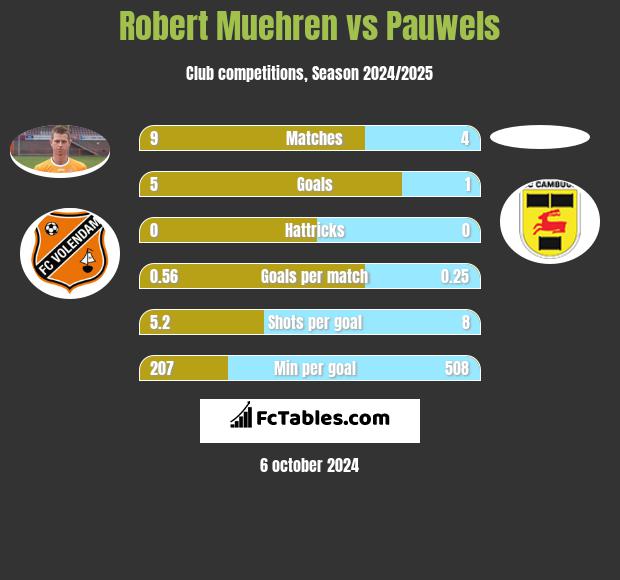 Robert Muehren vs Pauwels h2h player stats