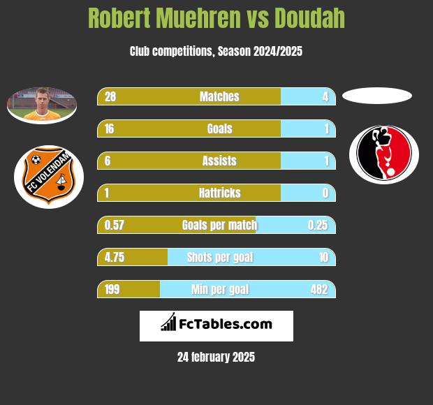 Robert Muehren vs Doudah h2h player stats