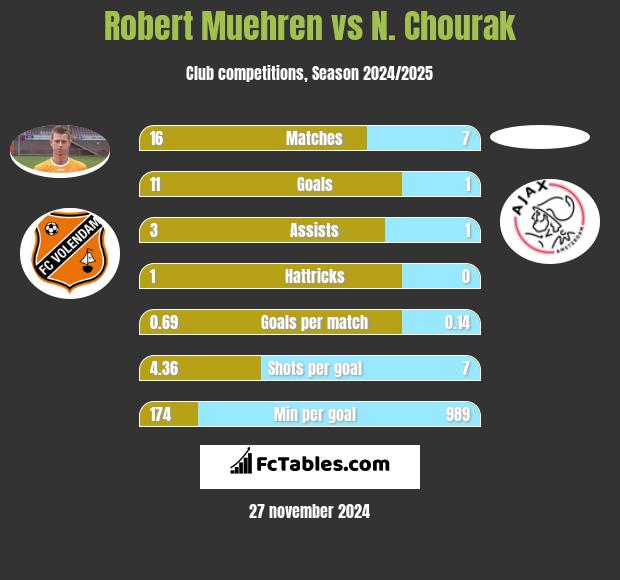 Robert Muehren vs N. Chourak h2h player stats