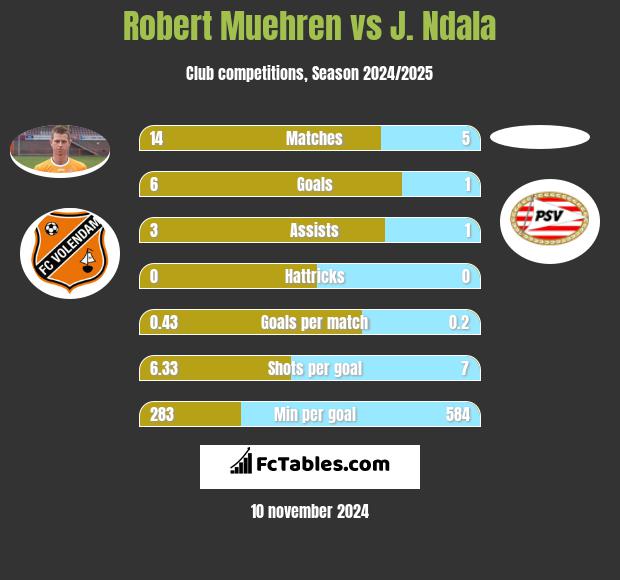 Robert Muehren vs J. Ndala h2h player stats