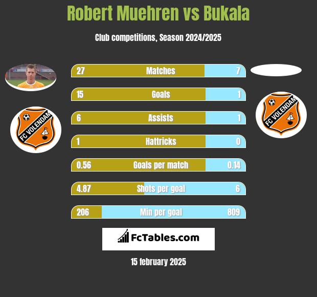 Robert Muehren vs Bukala h2h player stats