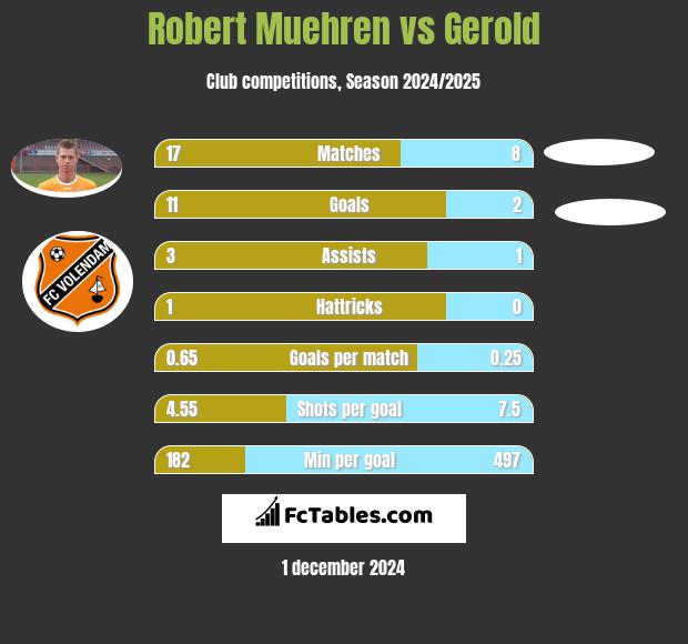 Robert Muehren vs Gerold h2h player stats