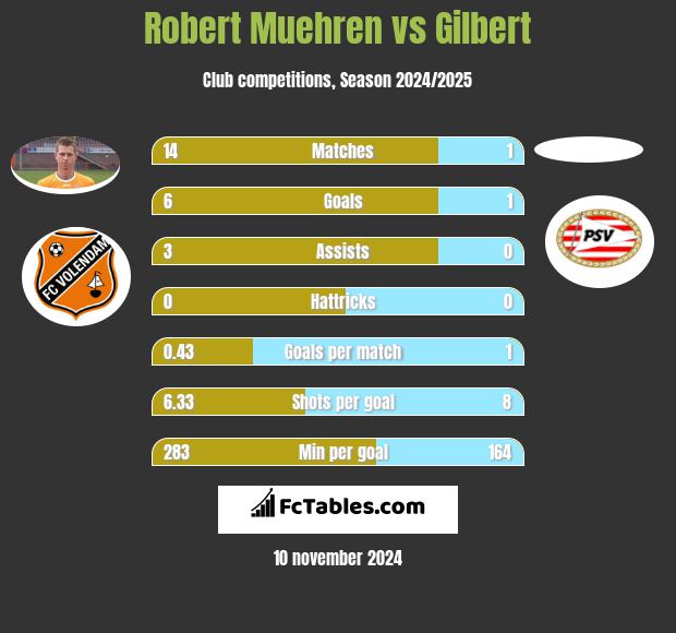 Robert Muehren vs Gilbert h2h player stats