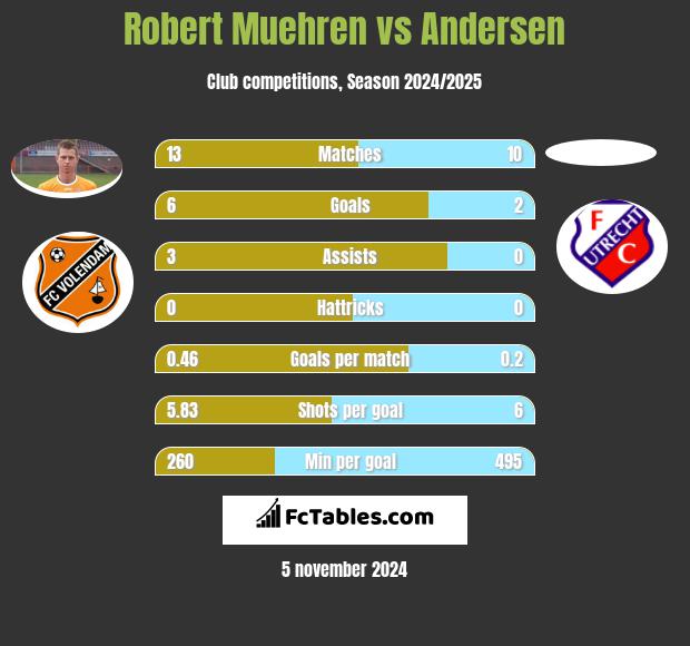 Robert Muehren vs Andersen h2h player stats