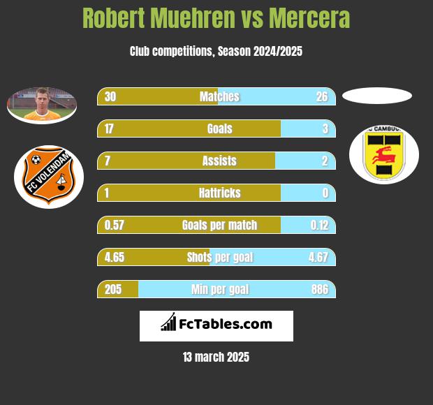 Robert Muehren vs Mercera h2h player stats