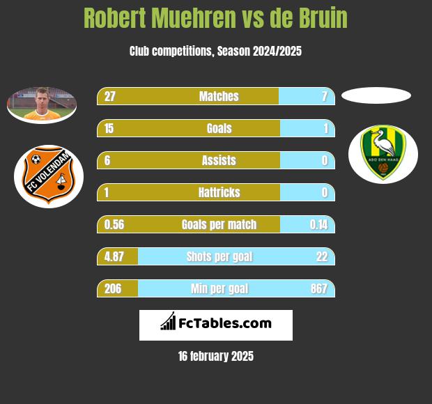 Robert Muehren vs de Bruin h2h player stats