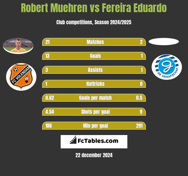 Robert Muehren vs Fereira Eduardo h2h player stats