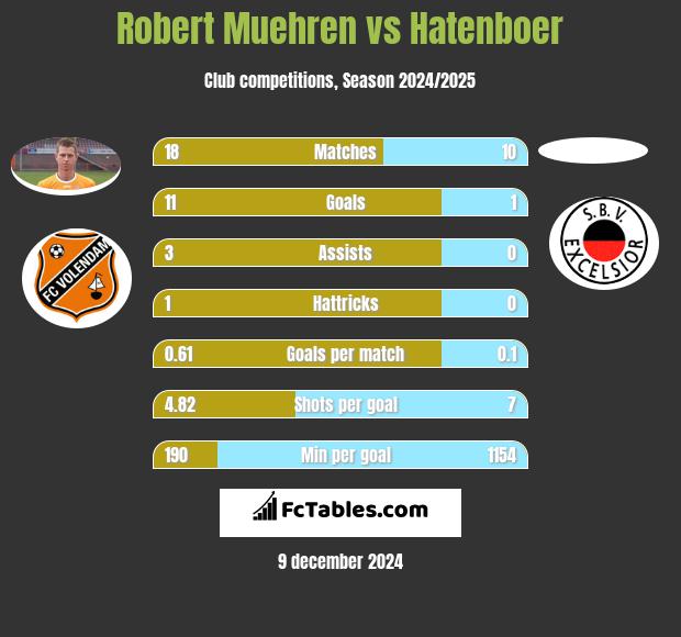 Robert Muehren vs Hatenboer h2h player stats