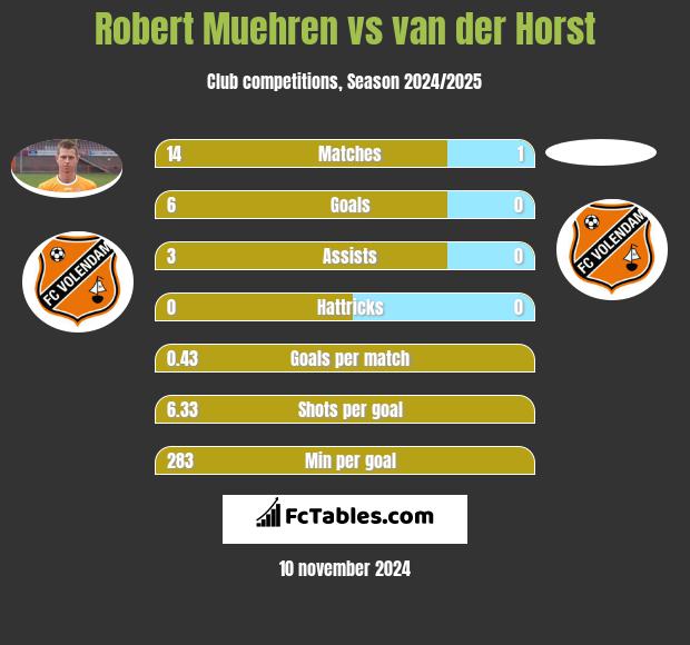 Robert Muehren vs van der Horst h2h player stats