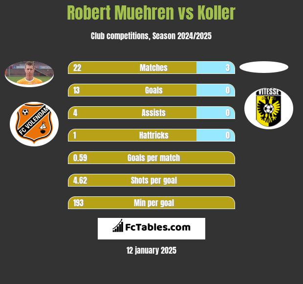 Robert Muehren vs Koller h2h player stats